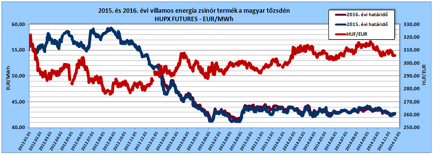 2015. és 2016. évi villamos energia zsinór termék a magyar tőzsdén és az MNB hivatalos HUF/EUR árfolyama, forrás: www.hupx.hu és www.mnb.hu