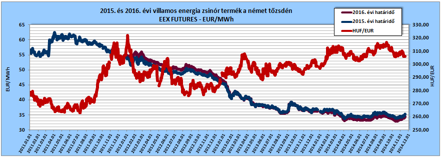 2015. és 2016. évi villamos energia zsinór termék a német tőzsdén és az MNB hivatalos HUF/EUR árfolyama, forrás: www.eex.com és www.mnb.hu