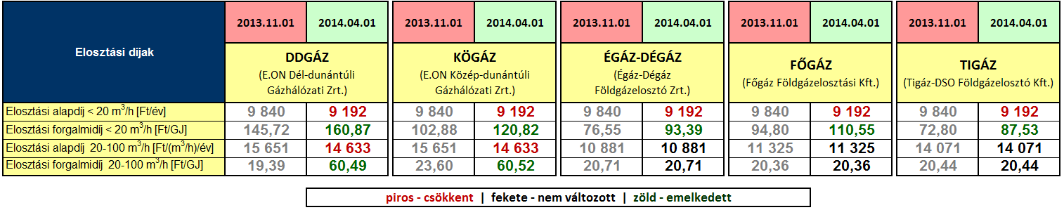 Az április 1-től hatályos maximális földgáz energia elosztási díjtételek az egyetemes szolgáltatásra jogosult szegmensben