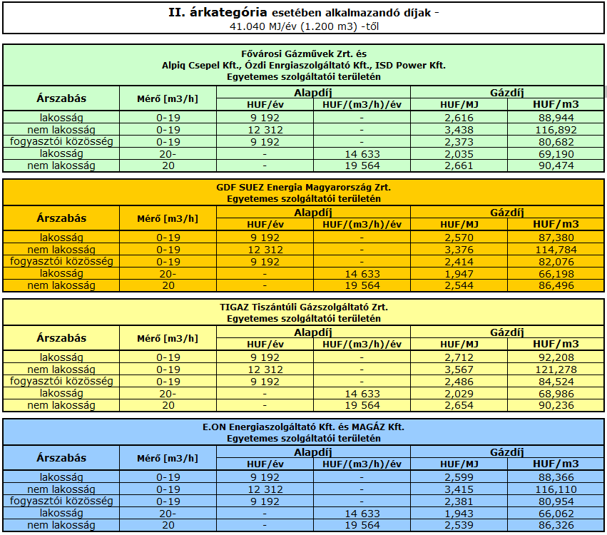 Az április 1-től hatályos földgáz energia egyetemes szolgáltatói díjtételek a II. árkategóriában (1.200 m3/év fogyasztás felett)