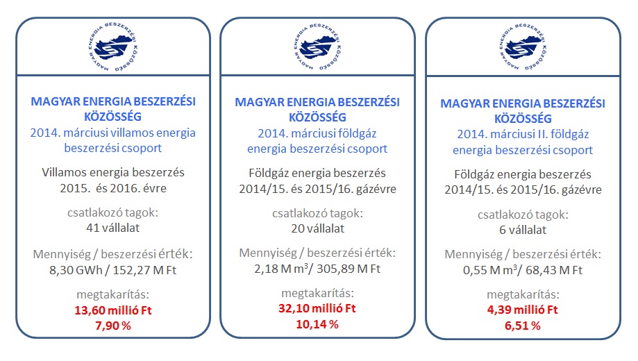 Új piaci konstrukciók mellett is töretlen sikerek a MEBEK csoportos beszerzésekben