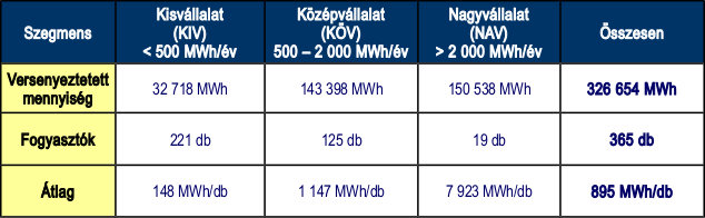 Az egyes fogyasztói szegmensek számára a Sourcing Hungary Kft. által 2014. első három negyedévében (Q1-Q3) szervezett villamos energia tenderek és eljárások volumen adatai