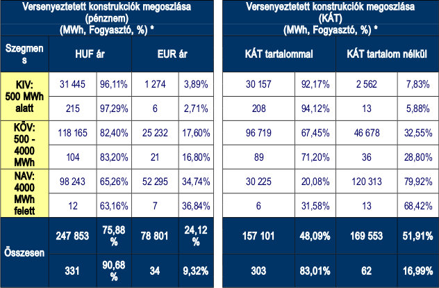 Az egyes fogyasztói szegmensek számára a Sourcing Hungary Kft. által 2014. első három negyedévében (Q1-Q3) szervezett villamos energia tenderek és eljárások árkonstrukcióinak megoszlása