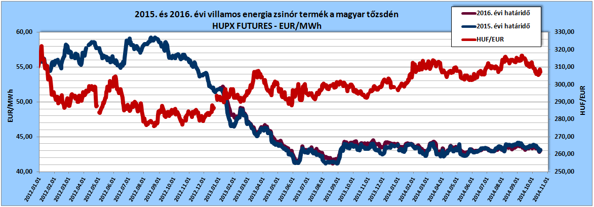 2015. és 2016. évi villamos energia zsinór termék a magyar tőzsdén, forrás: www.hupx.hu 