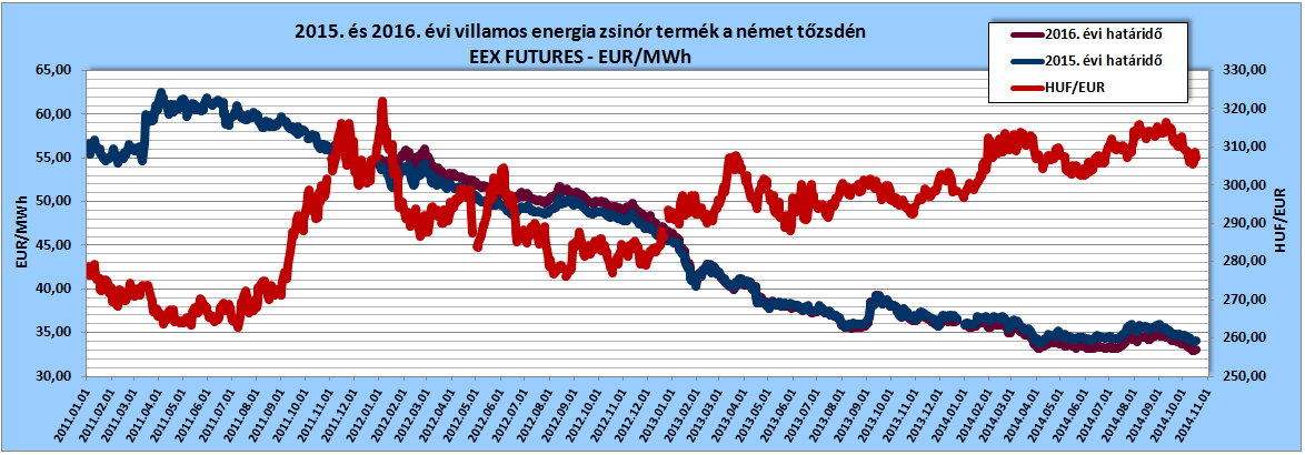 2015. és 2016. évi villamos energia zsinór termék a német tőzsdén, forrás: www.eex.com  