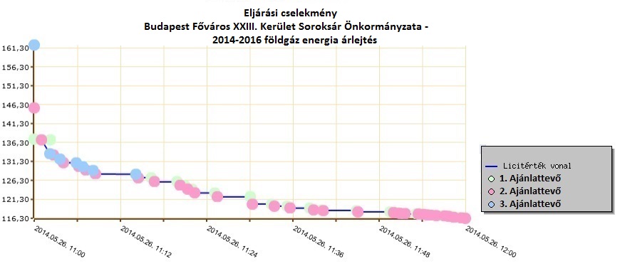 Földgáz energia elektronikus árlejtés