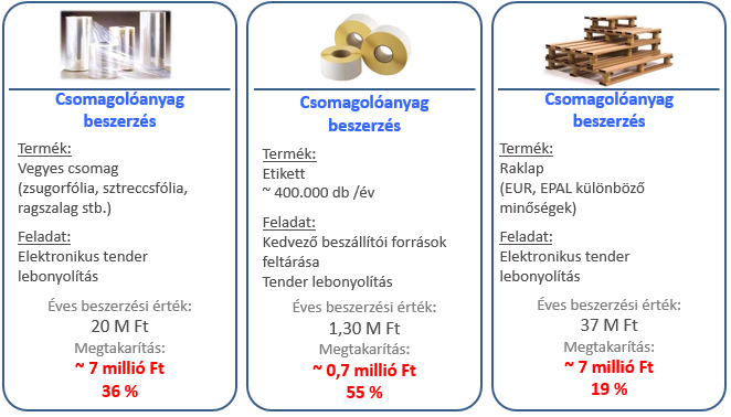 Csomagolóanyag beszerzés menedzsment