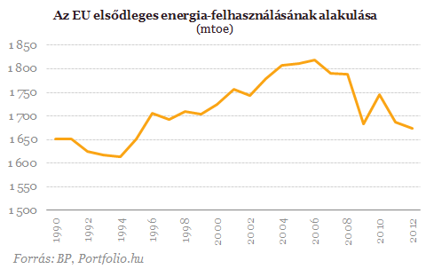 Az EU elsődleges energia-felhasználásának alakulása (mtoe)