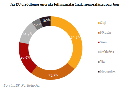 Menekülnek Európából a nagy energiaszolgáltatók