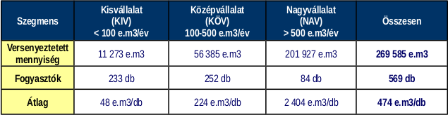 Az egyes fogyasztói szegmensek számára a Sourcing Hungary Kft. által 2014. évben szervezett földgáz energia tenderek volumen adatai