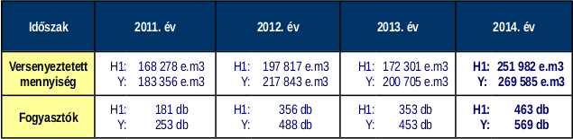 Az elmúlt négy évben az egyes időszakokban (H1: első félév, Y: egész év) a Sourcing Hungary Kft. által szervezett földgáz energia tenderek volumen adatai