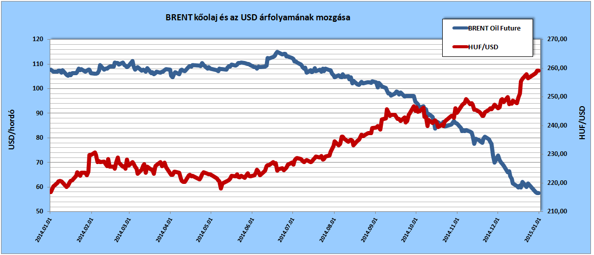 Az Északi-tengeren bányászott BRENT minőségű nyers kőolaj határidős jegyzési árai és az MNB hivatalos HUF/USD árfolyama 