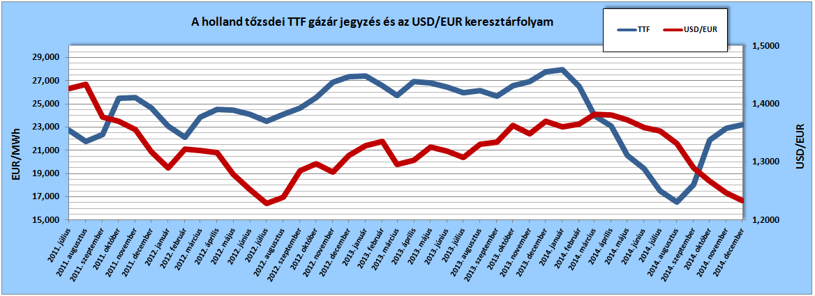 A holland tőzsdei gázár jegyzés (TTF Front Month, Argus) értékei az egyes hónapokra vonatkozóan, a tárgyhót megelőző hó átlagaként, illetve az Európai Központi Bank (ECB) USD/EUR keresztárfolyamainak tárgyhavi átlagai