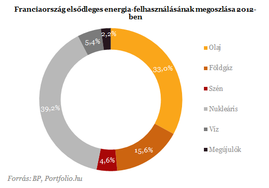 Menekülnek Európából a nagy energiaszolgáltatók