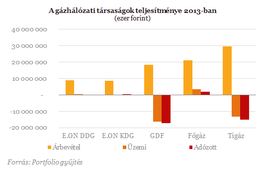 Nonprofit? - Irdatlan mínuszokat termel a hazai gázpiac