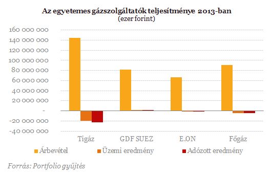 Nonprofit? - Irdatlan mínuszokat termel a hazai gázpiac