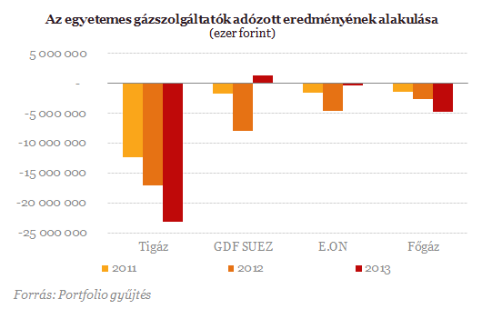 Nonprofit? - Irdatlan mínuszokat termel a hazai gázpiac