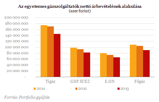 Nonprofit? - Irdatlan mínuszokat termel a hazai gázpiac