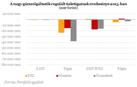 Nonprofit? - Irdatlan mínuszokat termel a hazai gázpiac