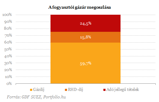 A fogyasztói gázár megoszlása