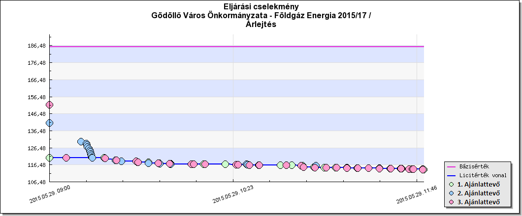 Földgáz energia elektronikus árlejtés - Gödöllő Város Önkormányzata