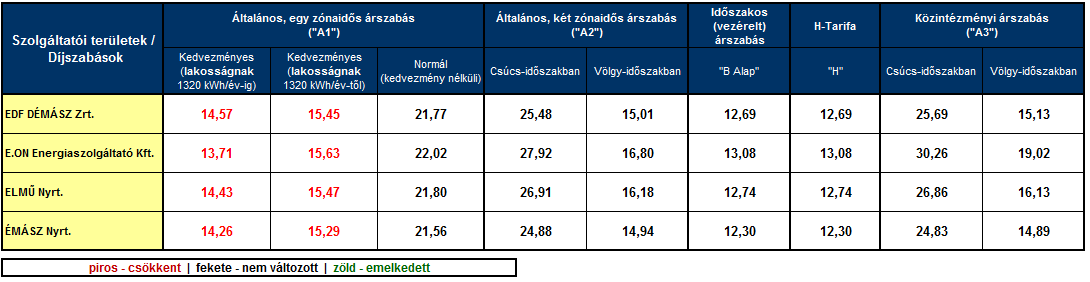 2014. szeptember 1-től hatályos villamos energia egyetemes szolgáltatói díjtételek