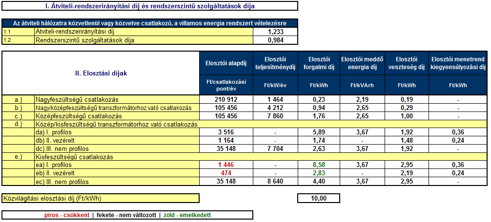 2014. szeptember 1-től hatályos villamos energia rendszerhasználati díjtételek