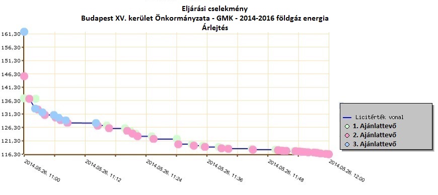 70 millió forint megtakarítás A XV. kerület Önkormányzata  Földgáz energia beszerzésében