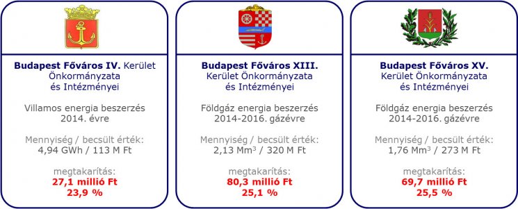 Fővárosi kerületek energia beszerzési sikerei